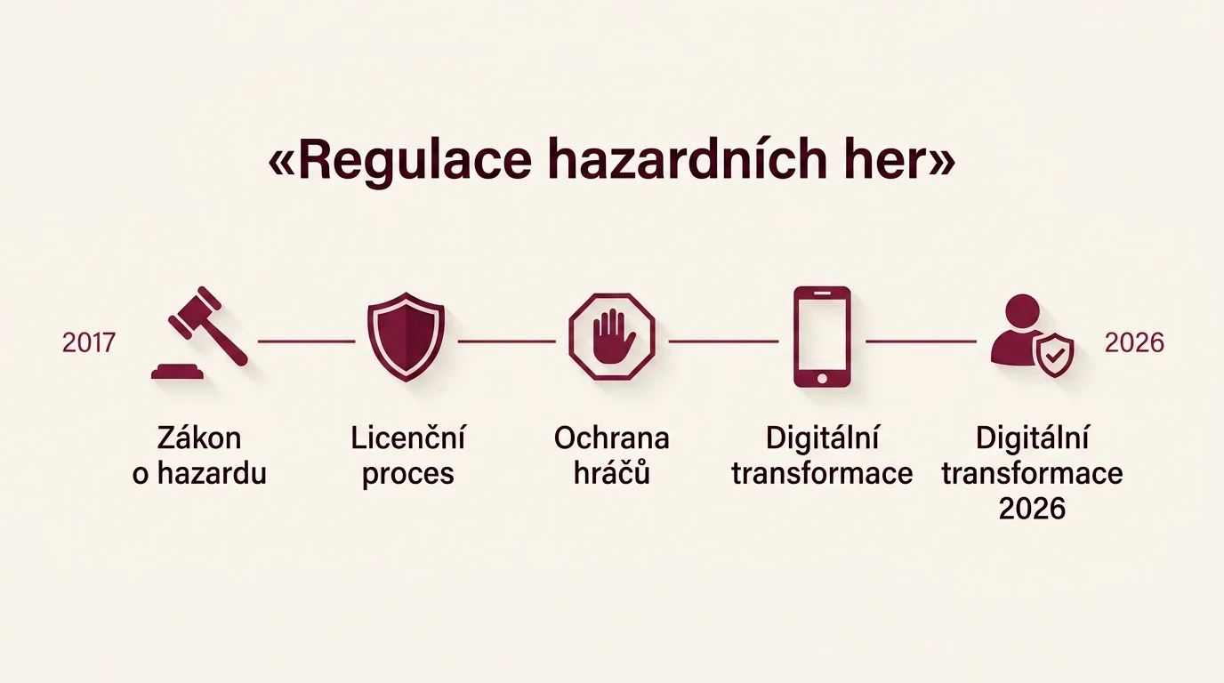 Časová osa regulačních změn na českém online casino trhu mezi roky 2017 a 2026